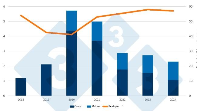 Evolução das importações chinesas de carne suína e miúdos, bem como da produção nacional de carne suína (milhões de toneladas). Fonte: 333 com base em dados do Gabinete Nacional de Estatística da China e do Ministério da Agricultura.