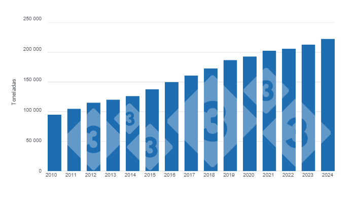 Gr&aacute;fico 1: Produ&ccedil;&atilde;o de carne su&iacute;na no Equador, &uacute;ltimos 15 anos (ano projetado para 2024). Elaborado pelo Departamento de Economia e Sustentabilidade da 333 Am&eacute;rica Latina com dados da ASPE.
