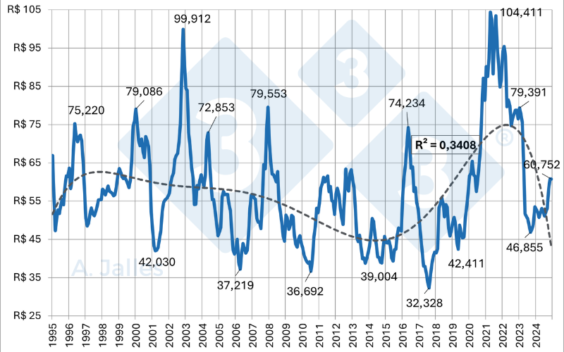 Gr&aacute;fico 1. Pre&ccedil;o m&eacute;dio mensal da saca de milho ao produtor no Paran&aacute; em valores atualizados pelo IGP-DI. Fonte: SEAB &ndash; Secretaria da Agricultura e do Abastecimento do Paran&aacute;.
