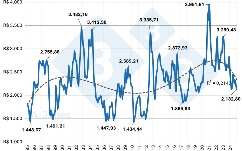 Gr&aacute;fico 2. Pre&ccedil;o m&eacute;dio mensal da tonelada de farelo de soja no atacado do Paran&aacute; em valores atualizados pelo IGP-DI. Fonte: SEAB &ndash; Secretaria da Agricultura e do Abastecimento do Paran&aacute;.

