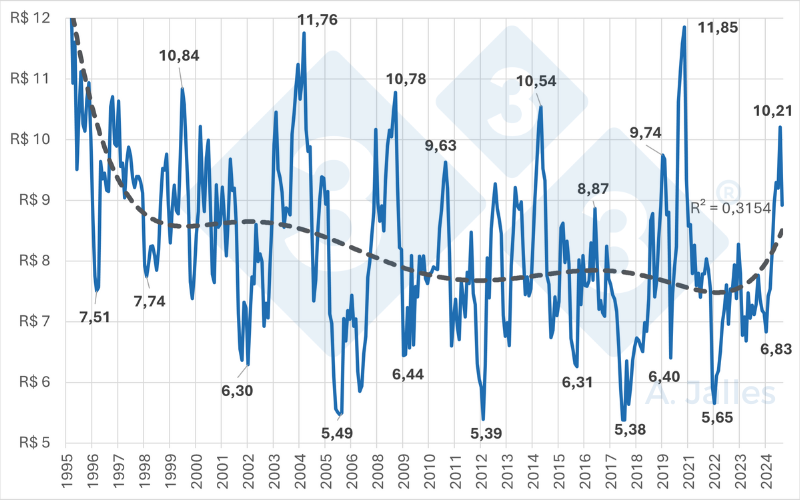 Gr&aacute;fico 3. Pre&ccedil;o m&eacute;dio mensal do do kg do su&iacute;no vivo em Minas Gerais CIF no frigor&iacute;fico em valores atualizados pelo IGP-DI. Fonte: ASEMG &ndash; Associa&ccedil;&atilde;o dos Suinocultores do Estado de Minas Gerais.

