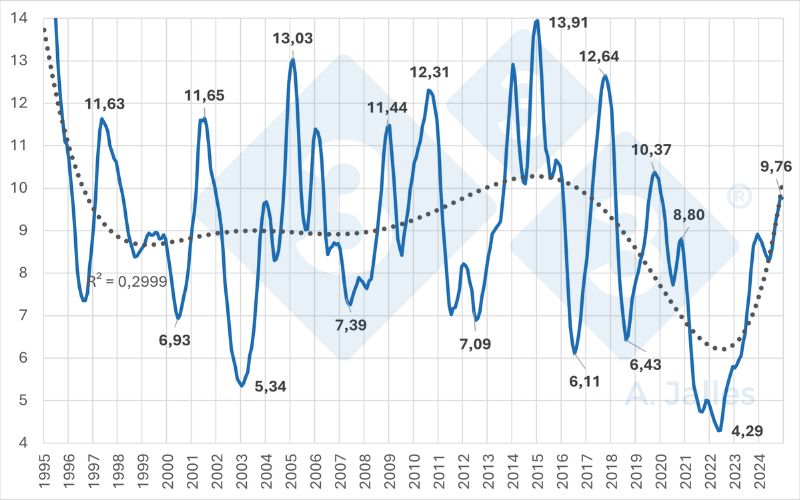 Gr&aacute;fico 4. Rela&ccedil;&atilde;o de troca em m&eacute;dia m&oacute;vel semestral do kg do su&iacute;no vivo em Minas Gerais CIF no frigor&iacute;fico com o milho ao produtor no Paran&aacute;. Fonte: ASEMG &ndash; Associa&ccedil;&atilde;o dos Suinocultores do Estado de Minas Gerais e SEAB &ndash; Secretaria da Agricultura e do Abastecimento do Paran&aacute;.
