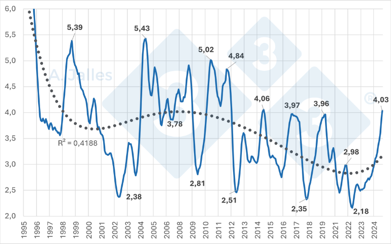 Gr&aacute;fico 5. Rela&ccedil;&atilde;o de troca em m&eacute;dia m&oacute;vel semestral do kg do su&iacute;no vivo em Minas Gerais CIF no frigor&iacute;fico com o farelo de soja no atacado no Paran&aacute;. Fonte: ASEMG &ndash; Associa&ccedil;&atilde;o dos Suinocultores do Estado de Minas Gerais e SEAB &ndash; Secretaria da Agricultura e do Abastecimento do Paran&aacute;.
