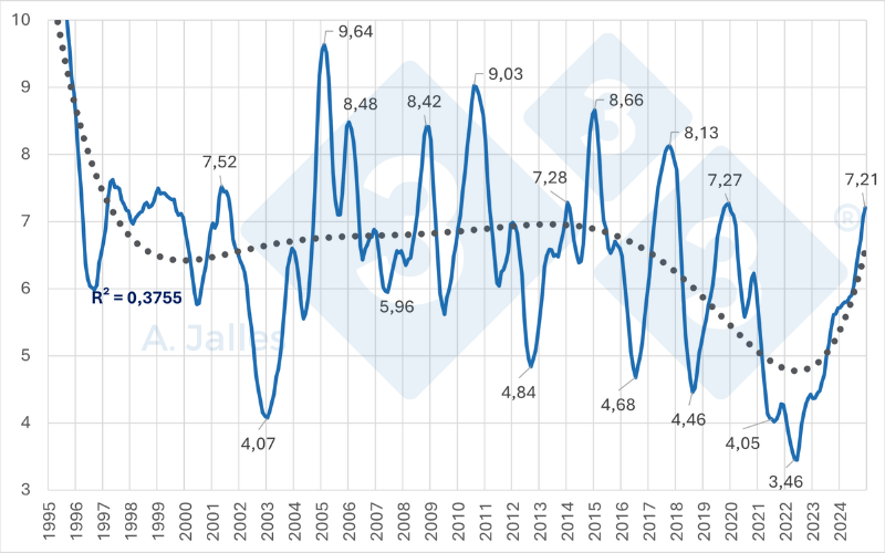 Gr&aacute;fico 6. Rela&ccedil;&atilde;o de troca em m&eacute;dia m&oacute;vel semestral do kg do su&iacute;no vivo CIF no frigor&iacute;fico com o mix de 25% de farelo de soja no atacado e 75% de milho ao produtor. Fonte: ASEMG &ndash; Associa&ccedil;&atilde;o dos Suinocultores do Estado de Minas Gerais e SEAB &ndash; Secretaria da Agricultura e do Abastecimento do Paran&aacute;.
