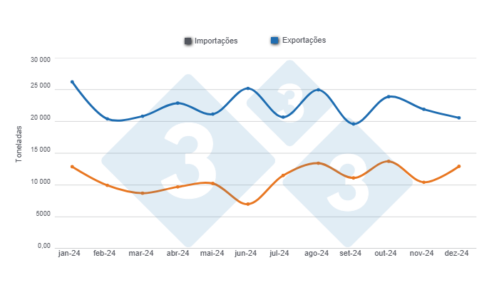 Gr&aacute;fico 2: Evolu&ccedil;&atilde;o mensal das importa&ccedil;&otilde;es e exporta&ccedil;&otilde;es de carne su&iacute;na em 2024 Elaborado pelo Departamento de Economia e Sustentabilidade da 333 Am&eacute;rica Latina com dados do Escrit&oacute;rio de Estudos e Pol&iacute;ticas Agr&aacute;rias do Chile (ODEPA).
