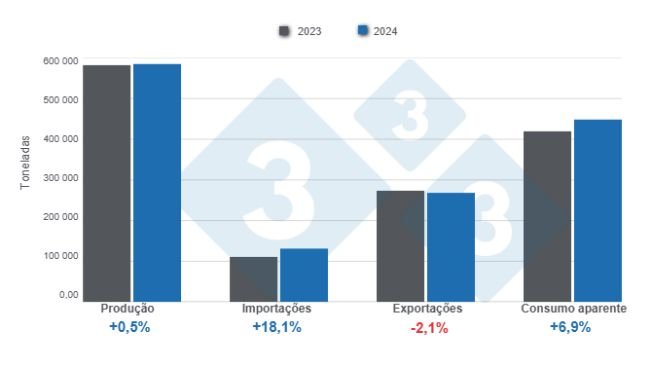 Gráfico 1: Resultados e balanço das variáveis fundamentais do setor suíno chileno em 2024 Elaborado pelo Departamento de Economia e Sustentabilidade da 333 América Latina com dados do Escritório Chileno de Estudos e Políticas Agrárias (ODEPA).