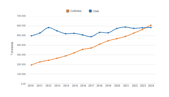 Gr&aacute;fico 1: Evolu&ccedil;&atilde;o da produ&ccedil;&atilde;o de carne su&iacute;na na Col&ocirc;mbia e no Chile nos &uacute;ltimos 15 anos. Elaborado pelo Departamento de Economia e Sustentabilidade da 333 Am&eacute;rica Latina com dados da ODEPA e Porkcolombia.

