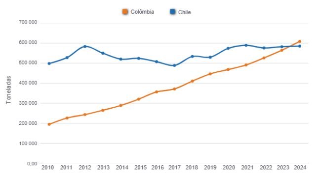 Gráfico 1: Evolução da produção de carne suína na Colômbia e no Chile nos últimos 15 anos. Elaborado pelo Departamento de Economia e Sustentabilidade da 333 América Latina com dados da ODEPA e Porkcolombia.