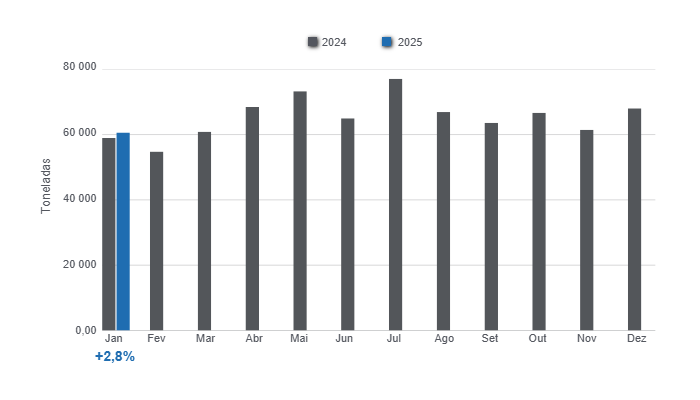 Gr&aacute;fico 1: Produ&ccedil;&atilde;o mensal de carne su&iacute;na em 2024 e janeiro de 2025, varia&ccedil;&atilde;o anual. Elaborado pelo Departamento de Economia e Sustentabilidade da 333 Am&eacute;rica Latina com dados da Secretaria de Agricultura, Pecu&aacute;ria e Pesca do Minist&eacute;rio da Economia da Argentina.
