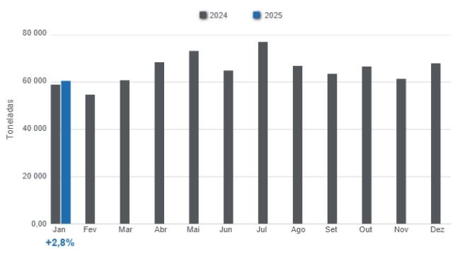 Gráfico 1:Produção mensal de carne suína em 2024 e janeiro de 2025, variação anual. Elaborado pelo Departamento de Economia e Sustentabilidade da 333 América Latina com dados da Secretaria de Agricultura, Pecuária e Pesca do Ministério da Economia da Argentina.