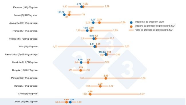 Gráfico 1. Consulta 333 sobre o preço da carne suína em 2024: comparação entre as previsões dos usuários da 333 (22 de janeiro a 12 de fevereiro de 2024) e o preço real registrado ao longo de todo o ano de 2024. A quantidade de dados analisados é apresentada entre parênteses.
