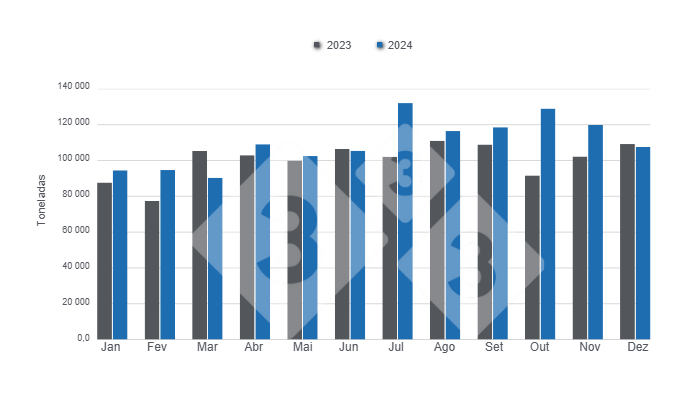 Gr&aacute;fico 2: Evolu&ccedil;&atilde;o e compara&ccedil;&atilde;o do volume mensal das exporta&ccedil;&otilde;es brasileiras de carne su&iacute;na em 2024. Elaborado pelo Departamento de Economia e Sustentabilidade da 333 Am&eacute;rica Latina com dados do Instituto Brasileiro de Geografia e Estat&iacute;stica (IBGE) e&nbsp;COMEX STAT.
