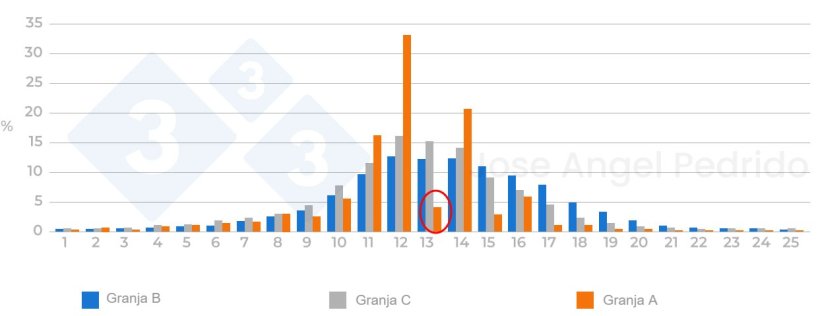 Figura 3: Distribui&ccedil;&atilde;o do Total de Nascimentos nas diferentes granjas. Se o tamanho da leitegada for representado acima de 25%, devemos verificar se as leitegadas s&atilde;o primeiro combinadas e depois anotadas.
