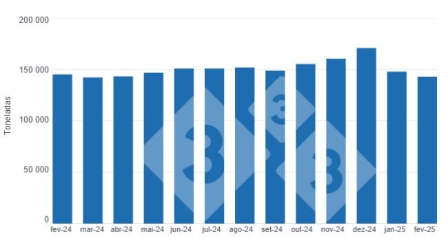 Gráfico 1: Evolução da produção de carne suína nos últimos 12 meses. Elaborado pelo Departamento de Economia e Sustentabilidade da 333 América Latina com dados do Serviço de Informação Agroalimentar e Pesqueira (SIAP)
