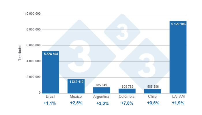 Gr&aacute;fico 1: Produ&ccedil;&atilde;o de carne su&iacute;na em 2024 para os principais pa&iacute;ses da Am&eacute;rica Latina e total regional, varia&ccedil;&otilde;es anuais. Elaborado pelo Departamento de Economia e Sustentabilidade da 333 Am&eacute;rica Latina com dados do IBGE, SIAP, SAGyP, Porkcolombia e ODEPA.
