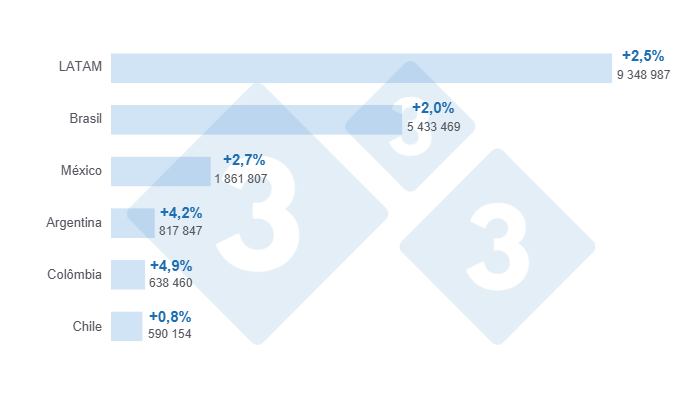Gr&aacute;fico 2: 333 Proje&ccedil;&otilde;es LATAM para a produ&ccedil;&atilde;o de carne su&iacute;na em 2025 nos principais pa&iacute;ses da Am&eacute;rica Latina e no total regional. N&uacute;meros em toneladas e crescimento percentual estimado em rela&ccedil;&atilde;o a 2024. Elaborado pelo Departamento de Economia e Sustentabilidade da 333 Am&eacute;rica Latina com dados pr&oacute;prios.
