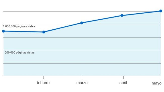 Páginas visualizadas na 333 em 2020