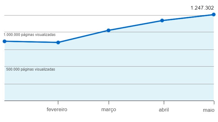 P&aacute;ginas visualizadas na 333 em 2020
