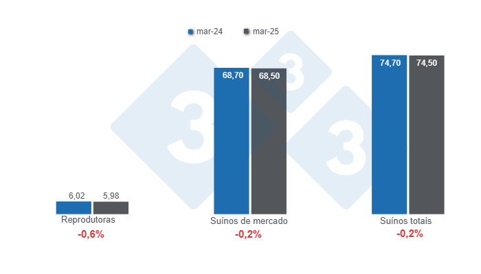 Gr&aacute;fico 1: Plantel&nbsp;de su&iacute;nos nos Estados Unidos com data de corte em 1&ordm; de mar&ccedil;o de 2025, n&uacute;meros em milh&otilde;es de cabe&ccedil;as, varia&ccedil;&otilde;es anuais. Elaborado pelo Departamento de Economia e Sustentabilidade da 333 Am&eacute;rica Latina com dados do USDA - NASS.
