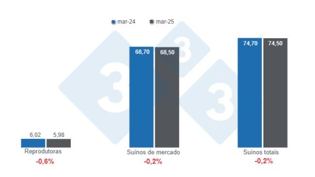 Gráfico 1: Plantel de suínos nos Estados Unidos com data de corte em 1º de março de 2025, números em milhões de cabeças, variações anuais. Elaborado pelo Departamento de Economia e Sustentabilidade da 333 América Latina com dados do USDA - NASS.