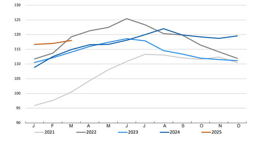 &Iacute;ndice de pre&ccedil;os da carne da FAO. Fonte: FAO.
