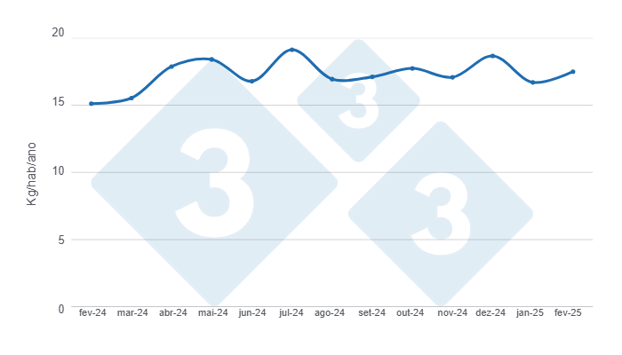 Gr&aacute;fico 1: Evolu&ccedil;&atilde;o do consumo estimado per capita de carne su&iacute;na nos &uacute;ltimos 12 meses. Elaborado pelo Departamento de Economia e Sustentabilidade da 333 Am&eacute;rica Latina com dados da Secretaria de Agricultura, Pecu&aacute;ria e Pesca do Minist&eacute;rio da Economia da Argentina
