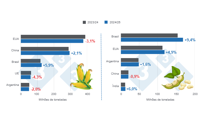 Gr&aacute;fico 1: Proje&ccedil;&atilde;o de safra dos principais produtores mundiais de milho e soja - safra 2024/25 x&nbsp;ciclo 2023/24 - &uacute;ltima atualiza&ccedil;&atilde;o: 10 de abril de 2025. Elaborado pelo Departamento de Economia e Sustentabilidade da 333 Am&eacute;rica Latina&nbsp;com dados do FAS - USDA.
