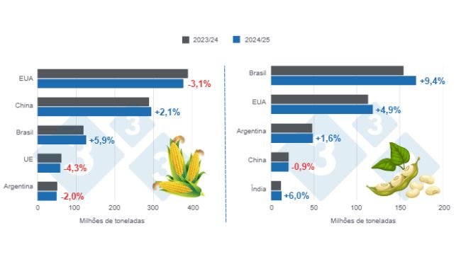 Gráfico 1: Projeção de safra dos principais produtores mundiais de milho e soja - safra 2024/25 x ciclo 2023/24 - última atualização: 10 de abril de 2025. Elaborado pelo Departamento de Economia e Sustentabilidade da 333 América Latina com dados do FAS - USDA.