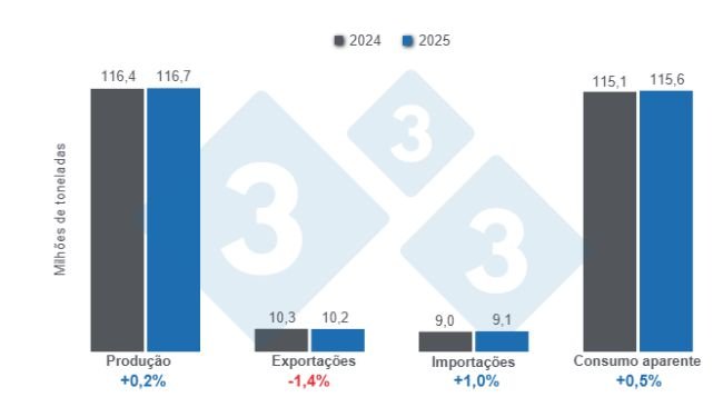 Gráfico 1: Projeções para as variáveis fundamentais da suinocultura mundial para 2025 - 10 de abril de 2025, variações anuais. Elaborado pelo Departamento de Economia e Sustentabilidade da 333 América Latina com dados do FAS - USDA