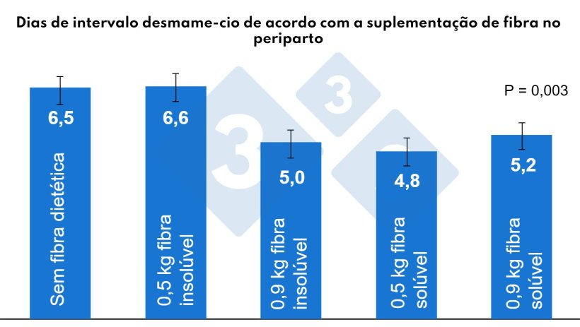 Figura 4. Efeitos da fibra durante o per&iacute;odo de periparto no intervalo desmame-cio. Adaptado de Mart&iacute;nez, 2022.

