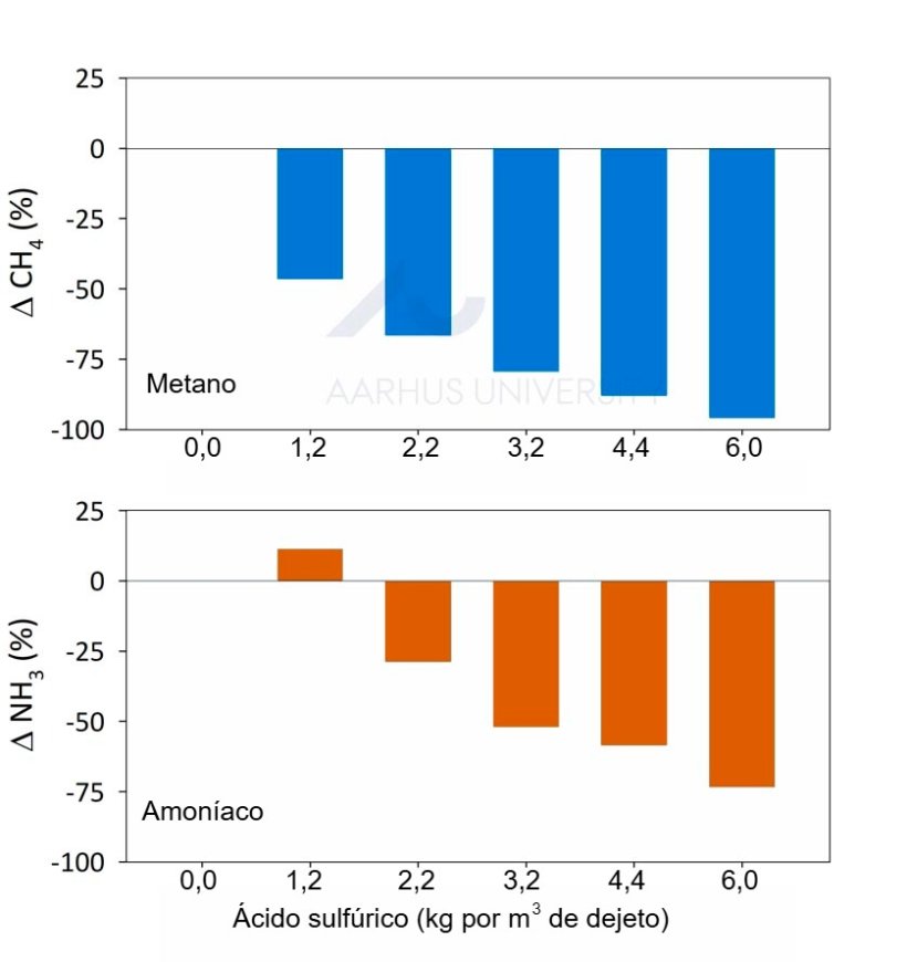 Figura 1. As normas dinamarquesas estabelecem a adi&ccedil;&atilde;o de 6 kg de &aacute;cido sulf&uacute;rico por m&sup3; de dejeto su&iacute;no para reduzir as emiss&otilde;es de am&ocirc;nia. Em um estudo piloto, foram testadas seis doses diferentes de &aacute;cido (de 0 a 6 kg por m&sup3;). Os dois gr&aacute;ficos mostram as varia&ccedil;&otilde;es percentuais nas emiss&otilde;es de metano e am&ocirc;nia, tendo como refer&ecirc;ncia o dejeto su&iacute;no n&atilde;o tratado. Fonte: Ma et al., 2022.
