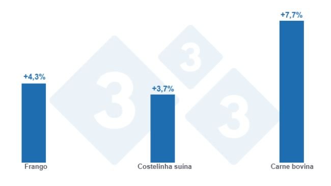 Gráfico 1: Variação mensal dos preços do frango, costelinha suína e carne bovina – março de 2025. Elaborado pelo Departamento de Economia e Sustentabilidade da 333 Latinoamérica com dados do Instituto de Promoção da Carne Bovina Argentina (IPCVA).