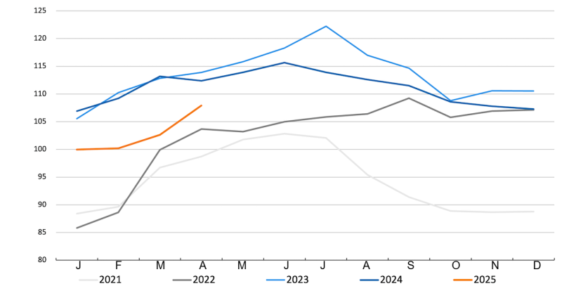 &Iacute;ndice de Pre&ccedil;os da Carne da FAO. Fonte: FAO.
