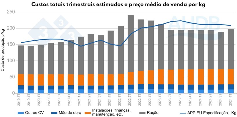 Figura 3. Custos totais trimestrais estimados e pre&ccedil;o como APP p/kg (All Pig Prices por kg).
