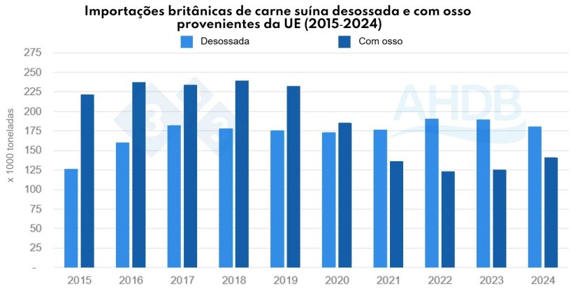 Figura 1. Importa&ccedil;&otilde;es brit&acirc;nicas de carne su&iacute;na desossada vs carne su&iacute;na com osso provenientes da UE (2015&ndash;2024). Fonte: HMRC, compilado por Trade Data Monitor LLC.
