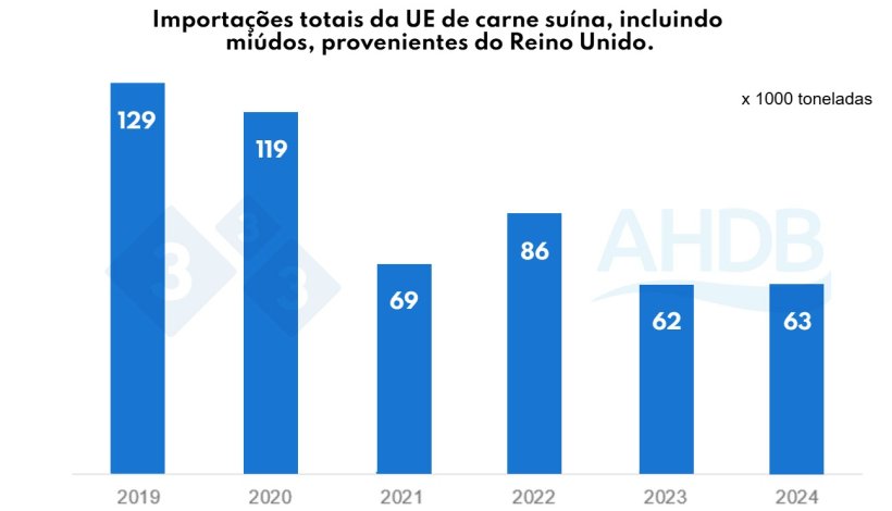 Figura 2. Importa&ccedil;&otilde;es totais da UE de carne su&iacute;na, incluindo mi&uacute;dos, provenientes do Reino Unido. Fonte: HMRC, compilado por Trade Data Monitor LLC.
