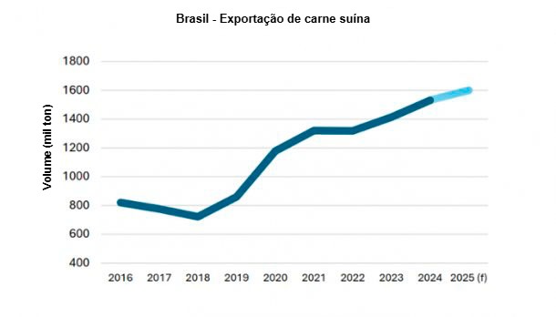 Figura 1. Dados de exporta&ccedil;&atilde;o brasileira em s&eacute;rie hist&oacute;rica. Fonte: USDA, Abril de 2025.
