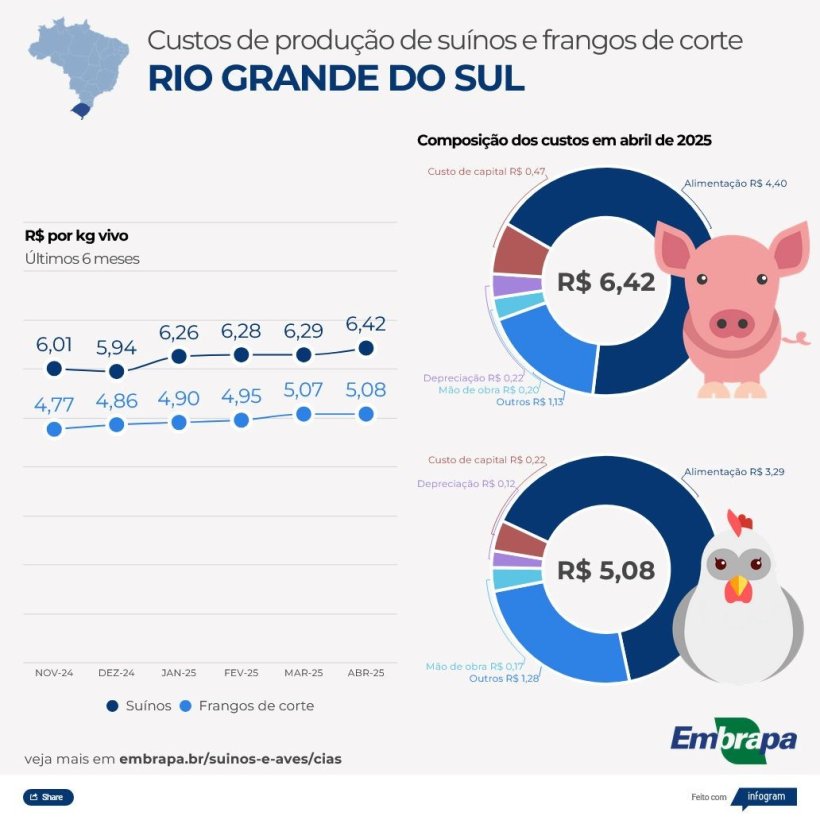 Figura 3. Custos de produ&ccedil;&atilde;o de su&iacute;nos e aves no Rio Grande do Sul.
