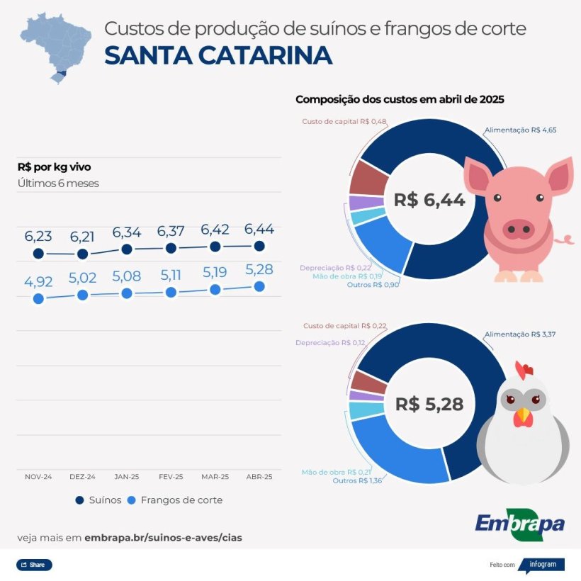 Figura 2. Custos de produ&ccedil;&atilde;o de su&iacute;nos e aves em Santa Catarina.