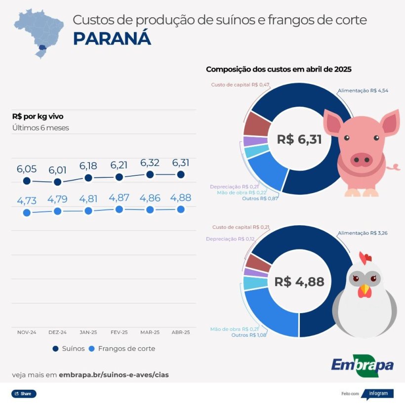 Figura 1. Custos de produ&ccedil;&atilde;o de su&iacute;nos e aves no Paran&aacute;.