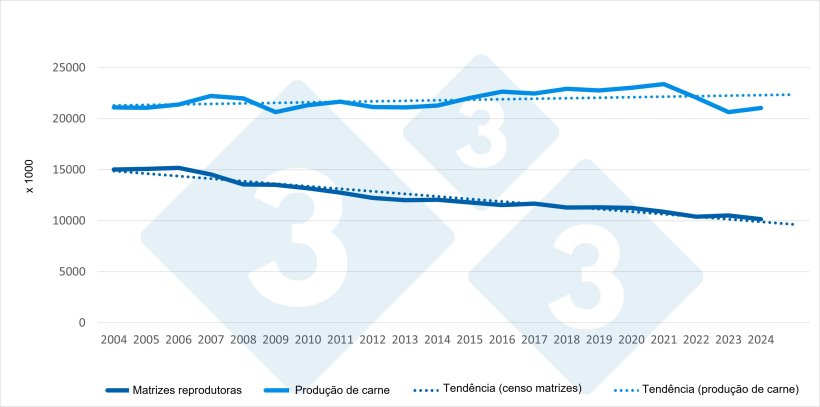 Evolu&ccedil;&atilde;o do rebanho de matrizes e da produ&ccedil;&atilde;o de carne na UE (2004&ndash;2024). Fonte: 333 com base em dados do Eurostat.
