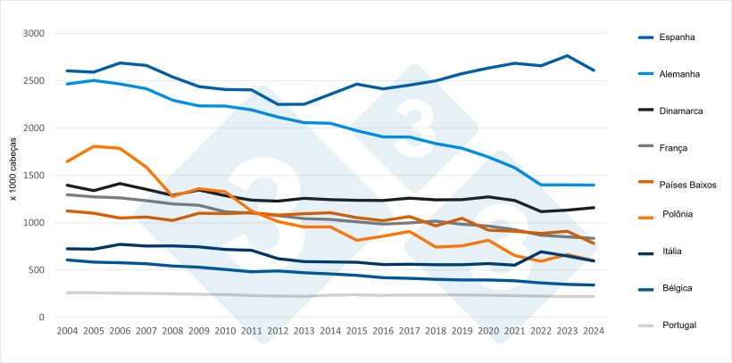 Evolu&ccedil;&atilde;o do rebanho de matrizes e da produ&ccedil;&atilde;o de carne su&iacute;na na Uni&atilde;o Europeia (2004&ndash;2024). Fonte: 333 com dados do Eurostat.
