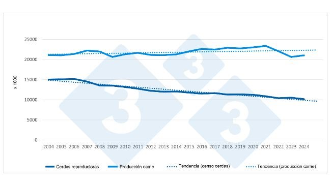 Evolução do rebanho de matrizes e da produção de carne na UE (2004–2024). Fonte: 333 com base em dados do Eurostat.