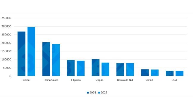Evolução das exportações de carne suína da UE para os principais destinos (1º trimestre de 2024 vs 1º trimestre de 2025). Fonte: redação 333 com base em dados do Pigmeat Trade Data.