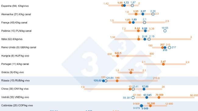 Gráfico 1. Previsão de preços do suíno em 2025: comparação entre as previsões dos usuários do 333 e os preços médios reais de 2023 e 2024. Para cada país, a faixa de respostas é representada pela barra laranja, que mostra os valores mínimo, máximo e a mediana das previsões. Os pontos azuis indicam os preços médios reais registrados em 2023 e 2024. O número de respostas analisadas por país aparece entre parênteses.