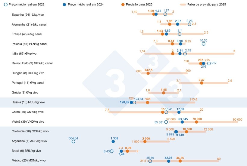 Gr&aacute;fico 1. Previs&atilde;o de pre&ccedil;os do su&iacute;no em 2025: compara&ccedil;&atilde;o entre as previs&otilde;es dos usu&aacute;rios do 333 e os pre&ccedil;os m&eacute;dios reais de 2023 e 2024. Para cada pa&iacute;s, a faixa de respostas &eacute; representada pela barra laranja, que mostra os valores m&iacute;nimo, m&aacute;ximo e a mediana das previs&otilde;es. Os pontos azuis indicam os pre&ccedil;os m&eacute;dios reais registrados em 2023 e 2024. O n&uacute;mero de respostas analisadas por pa&iacute;s aparece entre par&ecirc;nteses.

