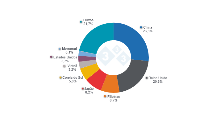 Gr&aacute;fico 1. Principais destinos das exporta&ccedil;&otilde;es de carne su&iacute;na da UE em 2024, incluindo os dados referentes ao MERCOSUL.&nbsp;Fonte: 333 com base em dados do Eurostat.
