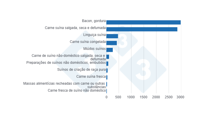 Gr&aacute;fico 2: Exporta&ccedil;&otilde;es de produtos e subprodutos de carne su&iacute;na da Uni&atilde;o Europeia para o MERCOSUL em 2024, em toneladas.&nbsp;Fonte: 333 com base em dados do Eurostat.
