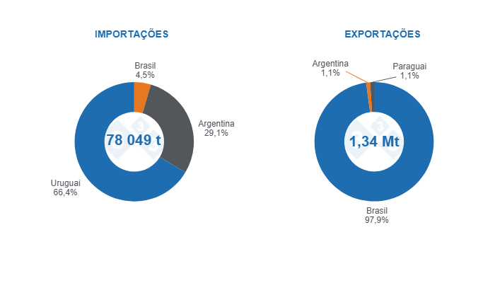 Gr&aacute;fico 3: Com&eacute;rcio internacional de carne su&iacute;na no MERCOSUL em 2024 e participa&ccedil;&atilde;o dos pa&iacute;ses membros.&nbsp;Fonte: 333 com base em dados da Comexstat, SAGyP, OPYPA e ACCP.
