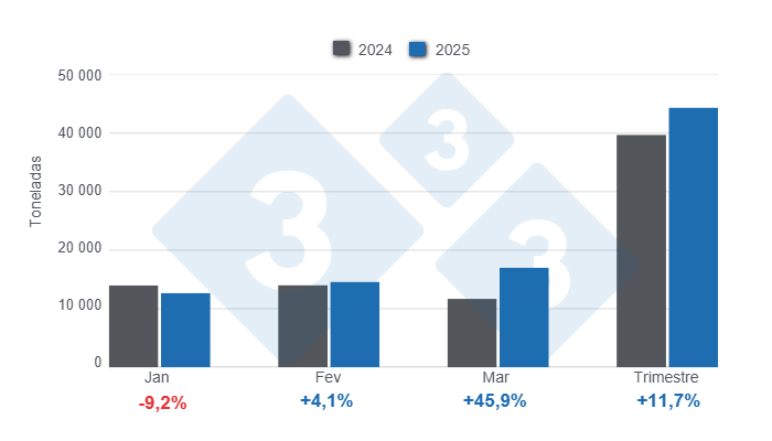 Gr&aacute;fico 1: Importa&ccedil;&otilde;es de produtos e subprodutos de carne su&iacute;na no primeiro trimestre de 2025, varia&ccedil;&otilde;es anuais.
Elaborado pelo Departamento de Economia e Sustentabilidade da 333 Latinoam&eacute;rica com dados do DANE.
